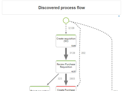 ARIS Process Mining - Process Mining Software Comparison